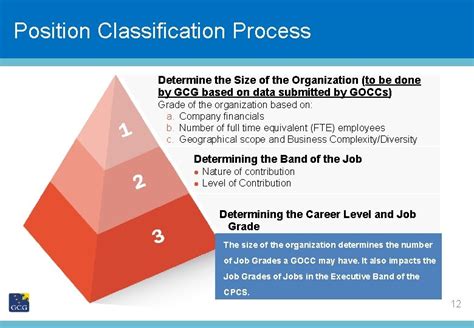 COMPENSATION AND POSITION CLASSIFICATION SYSTEM .